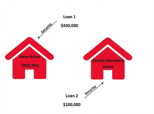 Viking Mortgages - Home Loans Security Deposit Options
